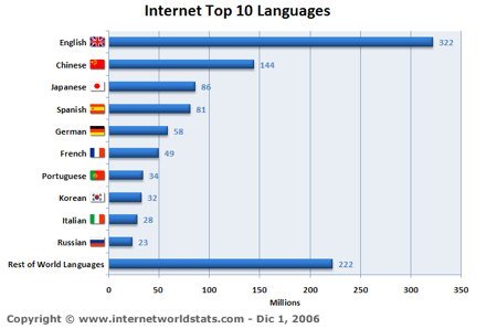 top 10 languages on the net